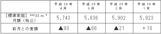 標準家庭におけるガス料金の推移（円/月）