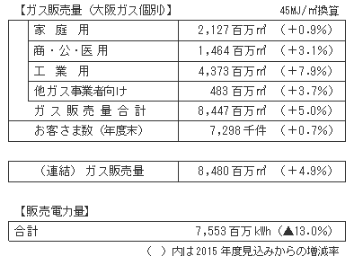 ガス販売量・販売電力量計画