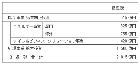 投資計画