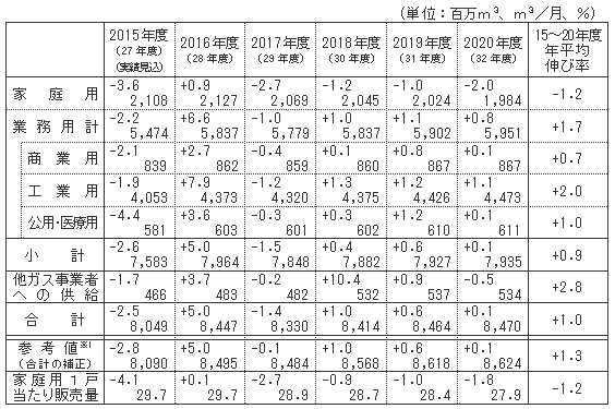 ガス需要見通し