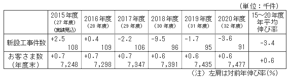 当社の供給区域内における新設工事件数