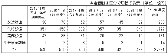 設備投資計画