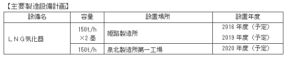 主要製造設備計画