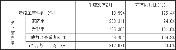 ガス販売量