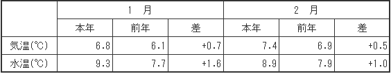 （参考）平均気温・水温