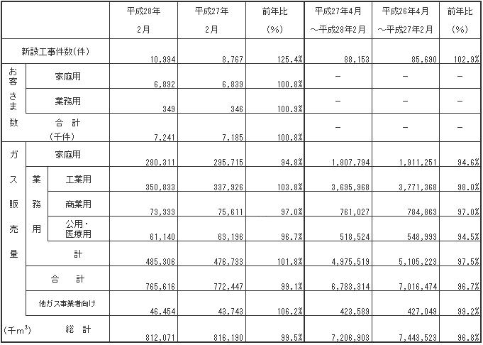 ガス販売量実績 平成28年2月分ガス販売量実績