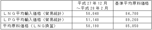 平均原料価格（円/トン）