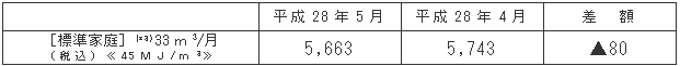 標準家庭における影響額（円/月）