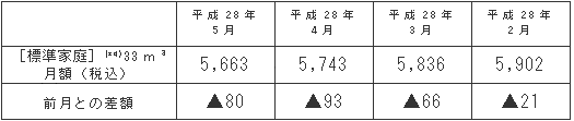 標準家庭におけるガス料金の推移（円/月）