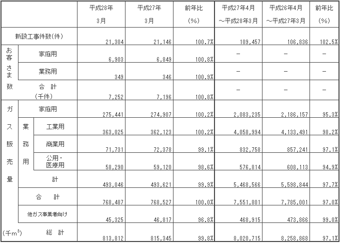 ガス販売量実績 平成28年3月分ガス販売量実績