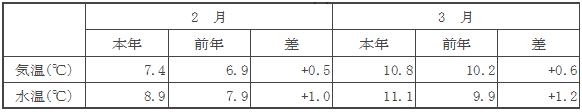 （参考）平均気温・水温