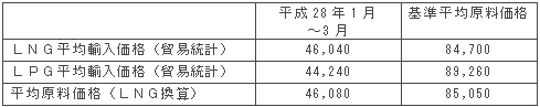 平均原料価格（円/トン）