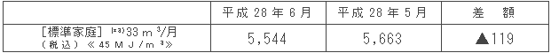 標準家庭における影響額（円/月）