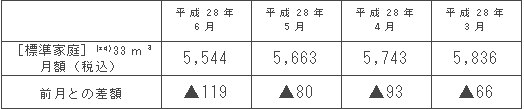 標準家庭におけるガス料金の推移（円/月）