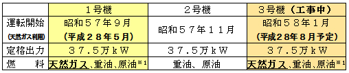 各プラントの概要
