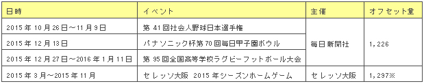 2015年度に当社が実施したカーボン・オフセット（合計3,079t-CO2）の主な事例
