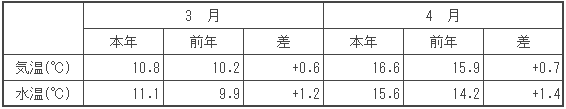 （参考）平均気温・水温