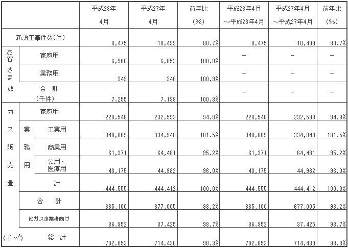 ガス販売量実績 平成28年4月分ガス販売量実績