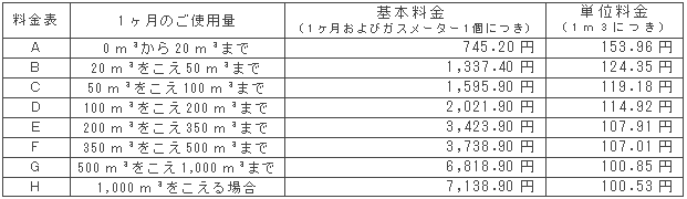 7月の一般ガス供給約款料金表（税込）