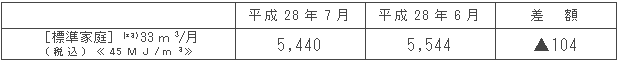 標準家庭における影響額（円/月）