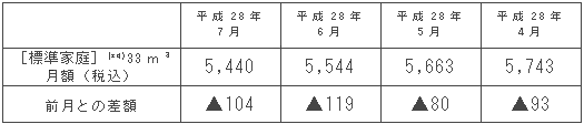 標準家庭におけるガス料金の推移（円/月）