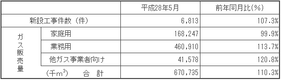 ガス販売量
