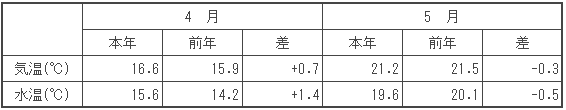 （参考）平均気温・水温