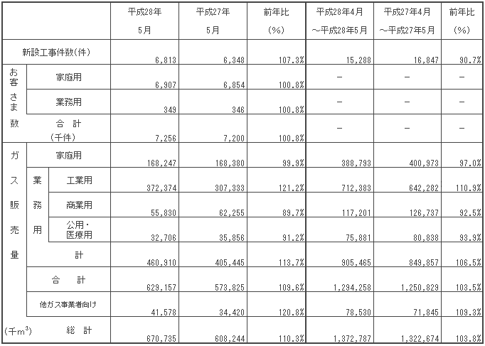 ガス販売量実績 平成28年5月分ガス販売量実績