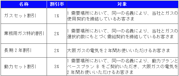 ベースプランBの主なオプション割引について