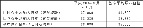 平均原料価格（円/トン）