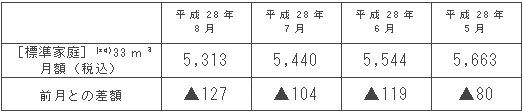 標準家庭におけるガス料金の推移（円/月）