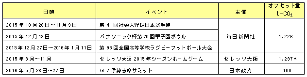 2015年度～2016年度に当社が実施したカーボン・オフセット（合計3,195t-CO2）の主な事例