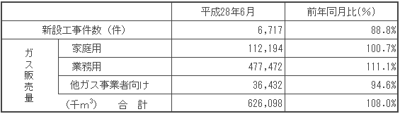 ガス販売量