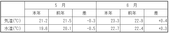 （参考）平均気温・水温