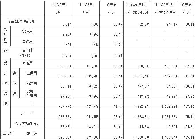 ガス販売量実績 平成28年6月分ガス販売量実績