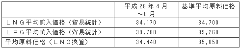 平均原料価格（円/トン）