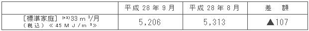 標準家庭における影響額（円/月）