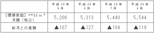 標準家庭におけるガス料金の推移（円/月）