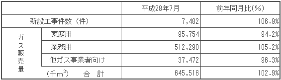 ガス販売量