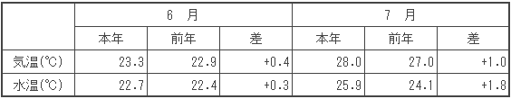 （参考）平均気温・水温