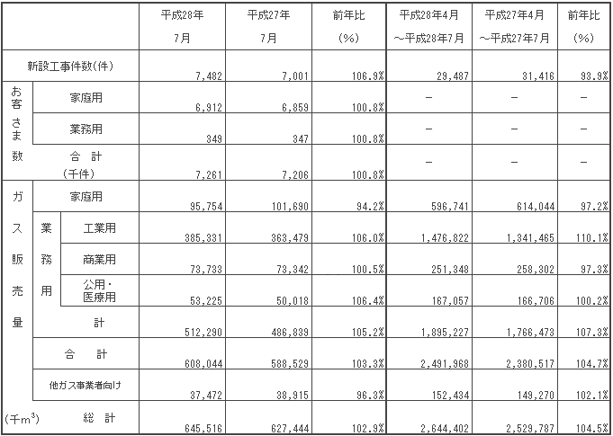 ガス販売量実績 平成28年7月分ガス販売量実績