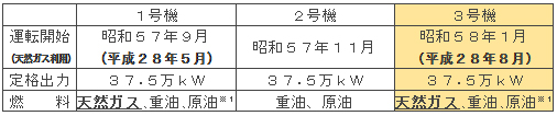 各プラントの概要