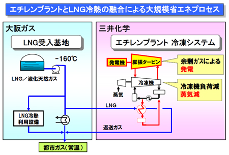エチレンプラントとLNG冷熱の融合による大規模エネプロセス