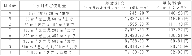 10月の一般ガス供給約款料金表（税込）