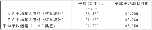 平均原料価格（円/トン）