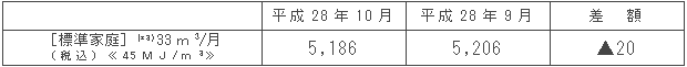 標準家庭における影響額（円/月）