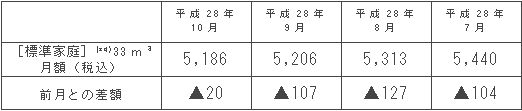標準家庭におけるガス料金の推移（円/月）