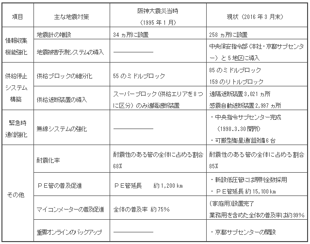 阪神大震災以降の主な地震対策の進捗状況