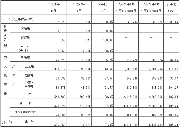 ガス販売量実績 平成28年8月分ガス販売量実績