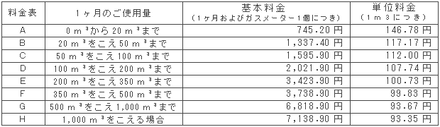 11月の一般ガス供給約款料金表（税込）